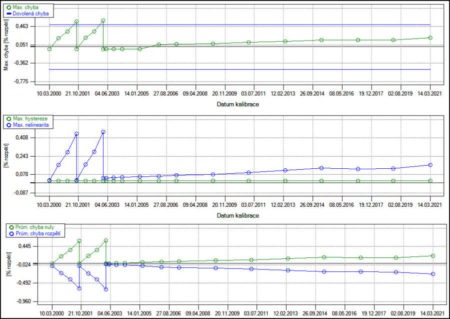 Historický trend kalibrace v Beamex CMX