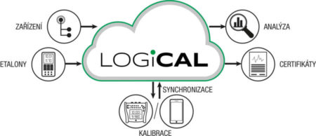 Princip kalibračního software LOGiCAL